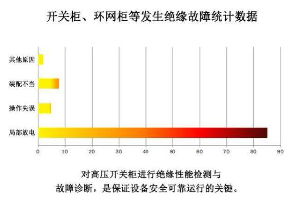 怎么測(cè)開(kāi)關(guān)柜和環(huán)網(wǎng)柜的局部放電？